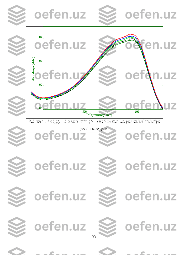  Absorbsiya (sh.b.)
To 'lqin uzunligi (nm)0.10.20.30.4
500 600
3.6-rasm.  BKQ@TEOS sensorning NH
3  va SO
2  standart gaz aralashmalariga
javob reaksiyasi.
77 
