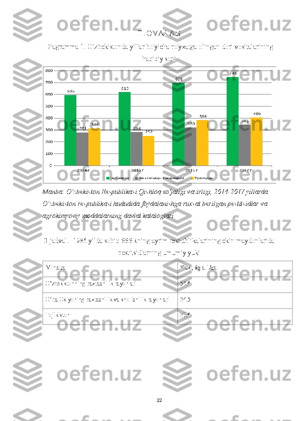 ILOVA LAR
Diagramma 1. O`zbekistonda yillar bo'yicha ro'yxatga olingan dori vositalarining
haqiqiy soni
Manba: O’zbekiston Respublikasi Qishloq xo'jaligi vazirligi, 2014-2017 yillarda 
O’zbekiston respublikasi hududida foydalanishga ruxsat berilgan pestitsidlar va 
agrokimyoviy moddalarning davlat kataloglari
2-jadval.- 1986 yilda sobiq SSSRning ayrim respublikalarining ekin maydonlarida
pestitsidlarning umumiy yuki
Mintaqa Yuk  , kg  a.i./ga
O‘zbekistonning paxtachilik rayonlari 54.6
O rta Osiyoning paxtachilik va sholichilik rayonlariʻ 34.5
Tojikiston 31.6
22 