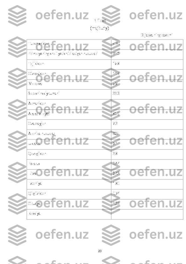 B  ilova
(majburiy)
2-jadvalning davomi
Turkmaniston ~ 30
Primoryening sholi yetishtiriladigan hududlari 30.0
Tojikiston 19.8
O'zbekiston 10.4
Moldova 9.9
Soroshinskiy tumani 33.2
Armaniston
Ararat viloyati 80.1
Ozarbayjon 7.3
Alohida hududlar 200
Ukraina 5.1
Qozog'iston 3.8
Belarus 2.64
Litva 2.42
Estoniya 1.80
Qirg'iziston 0,74
Gruziya 0,22
Rossiya
23 