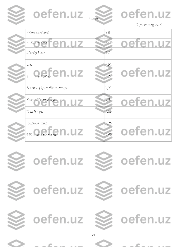 B ilova
2-jadvalning oxiri
Primorsk o'lkasi 3.8
Rostov viloyati 2.04
G'arbiy Sibir 2.0
Ural 1.90
Shimoliy Kavkaz 1.31
Markaziy Qora Yer mintaqasi 0,71
Yuqori Volga viloyati 0,50
O'rta Volga 0,39
Irkutsk viloyati 0,35
SSSR uchun o'rtacha 1.62
 
24 