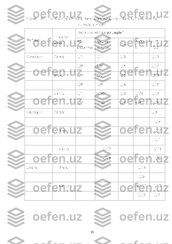 3-jadval - Aholi punktlarining atmosfera havosida pestitsidlarning o'rtacha kunlik va maksimal
bir martalik miqdori
Mamlakat Ifloslanish  -
zonasi Pestitsid konsentratsiyasi,  mg/m  3
FOP 
aralashmasi Metilmer-
kaptofos - fos Fosfami
d DDT,
HCCH
O'zbekiston General 0,10 0,10 0,05   0,002
    0,26 0,26 0,06   0,004
  Shahar 0,13 0,10 0,05   0,003
    0,26 0,26 0,08   0,006
  qishloq 0,10 0,085 0,05 0,147 0,002
    0,24 0,152 0,06 0,24 0,006
Ozarbayjon General         0,05
            0,09
  Shahar         0,004
            0,01
  qishloq   0,003     0,017
      0,005     0,05
Ukraina Shahar       0,007  
          0,09  
  qishloq       0,0001 0,002
          0,002 0,04
25 
