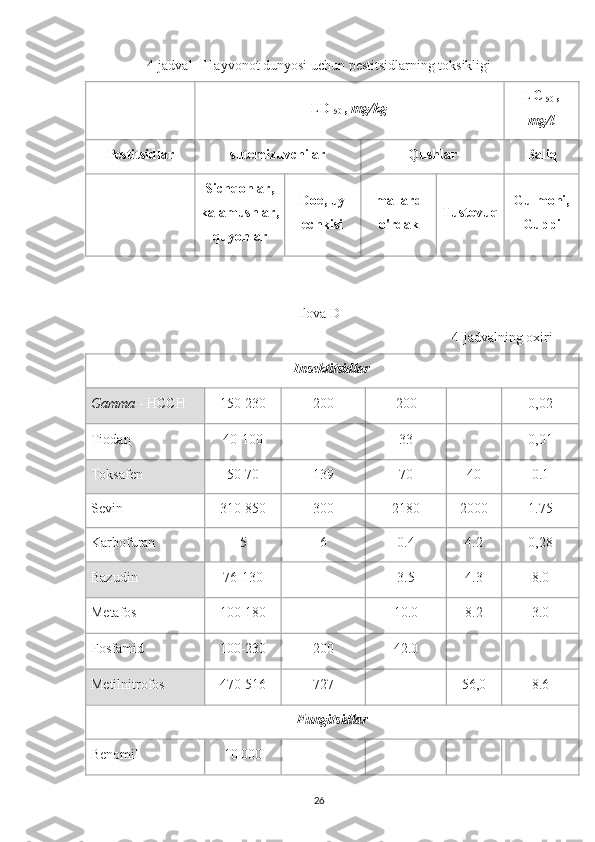 4-jadval - Hayvonot dunyosi uchun pestitsidlarning toksikligi
  LD 
50  ,  mg/kg LC 
50  ,
mg/l
Pestitsidlar sutemizuvchilar Qushlar Baliq
  Sichqonlar,
kalamushlar,
quyonlar Doe, uy
echkisi mallard
o'rdak Tustovuq Gulmohi,
Guppi
Ilova D
4-jadvalning oxiri
Insektitsidlar
Gamma  - HCCH 150-230 200 200 0,02
Tiodan 40-100 33 0,01
Toksafen 50-70 139 70 40 0.1
Sevin 310-850 300 2180 2000 1.75
Karbofuran 5 6 0.4 4.2 0,28
Bazudin 76-130 3.5 4.3 8.0
Metafos 100-180 10.0 8.2 3.0
Fosfamid 100-230 200 42.0
Metilnitrofos 470-516 727 56,0 8.6
Fungitsidlar
Benomil 10 000
26 