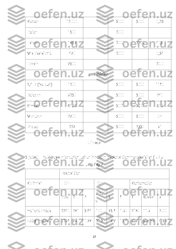 Kaptan 12 000 5000 5000 0,25
Ftalan 1500 2000
Tsineb 1850 2000 2000 40,0
Mis oksixlorid 470 2000 0,54
Topsin 7500 20.0
gerbitsidlar
2,4-D (Na tuzi) 1200 5000 5000 1160
Dalapon 9250 5000 5000 340
Simazin 4100 5000 5000 100
Monuron 3700 5000 5000 o'n
Diquat 227 5000 3750 91
E ilovasi
5-jadval.- Ba'zi hayvonlar turlari uchun bir qator insektitsidlarning toksikligi (LD 
50
,  mg / kg )
  Pestitsidlar
Ko'rinish HOP FOP Karbamatlar
  bitta 2 3 to'rtt
a 5 6 7 sakkiz 9
mallard o'rdak 2240 381 5.64 100 75.6 1.90 2180 11.9 3.00
oddiy qirg'ovul 1296 79 1.78 21.5 17.7 12.4 707 yigirm 4.50
27 