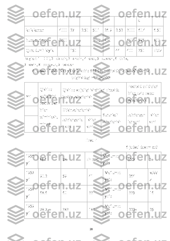 a
ko'k kaptar 4000 27 2.50 50.1 26.9 2.52 3000 60.4 6.50
buqa qurbaqa 2000 2000 400 4000 595 800
Qora dumli kiyik 150 44 400 350 o'ttiz
Belgilari: 1 - DDT, 2 - dieldrin, 3 - endrin , 4 - abat , 5 - dursban , 6 - tiofos, 
7 - sevin , 8 - propoxur , 9 - tsektran
6-jadval - 1956-1975 yillarda  sobiq  SSSRda pestitsidlar bilan zaharlanish
to'g'risidagi ma'lumotlar
   
Yil Qishloq 
xo jaligini ʻ
pestitsidlar 
bilan 
ta minlash, 
ʼ
ming  t Qishloq xo'jaligi ishchilari o'rtasida 
kasbiy zaharlanish Pestitsid qoldiqlari 
bilan oziq-ovqat 
zaharlanishi
  O'tkir zaharlanish
Surunkali 
zaharlanish Jabrlangan
lar soni Ishlar 
soni
  Jabrlanganla
r soni Ishlar 
soni
Ilova  F
6-jadval davom etdi
1956 
yil 88.6 38 o'n to'rt Ma lumot 	
ʼ
yo q
ʻ 1024 2
1957 
yil 90.2 59 41 Ma lumot 	
ʼ
yo q
ʻ 264 sakki
z
1958 
yil 68.6 60 33 Ma lumot 
ʼ
yo q
ʻ 335 16
1959 
yil 78.7 383 183 Ma lumot 
ʼ
yo q
ʻ 222 25
28 