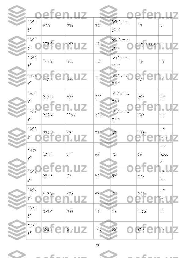 1960 
yil 97.7 235 200 Ma lumot ʼ
yo q
ʻ 62 9
1961 
yil 103.6 167 121 Ma lumot 
ʼ
yo q
ʻ o'n sakkiz 3
1962 
yil 149.7 306 166 Ma lumot 
ʼ
yo q
ʻ 134 17
1963 
yil 173.2 292 148 Ma lumot 
ʼ
yo q
ʻ 430 21
1964 
yil 213.9 833 261 Ma lumot 
ʼ
yo q
ʻ 263 28
1965 
yil 232.9 1157 362 Ma lumot 
ʼ
yo q
ʻ 397 23
1966 
yil 229.3 431 280 52 183 o'n 
to'rt
1967 
yil 231.6 344 88 75 581 o'n 
sakki
z
1968 
yil 281.6 231 82 83 679 o'n 
bir
1969 
yil 313.7 425 67 71 300 o'n 
to'rt
1970 
yil 292.4 288 133 38 1083 21
1971 
yil 253.9 513 142 55 608 17
29 