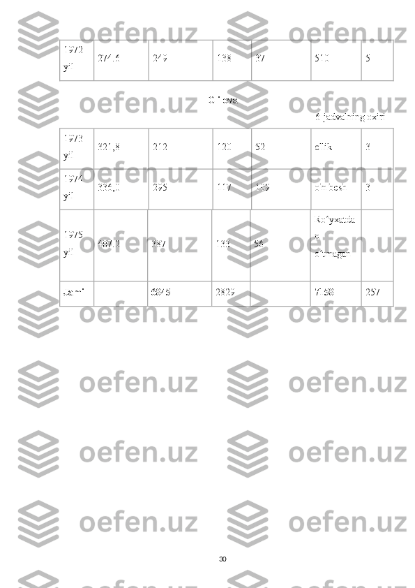 1972 
yil 274.6 249 138 37 510 5
G ilova
6-jadvalning oxiri
1973 
yil 321,8 212 120 52 ellik 3
1974 
yil 336,0 295 117 109 o'n besh 3
1975 
yil 407.2 387 133 56 Ro yxatdaʻ
n 
o tmagan
ʻ
Jami 6845 2829 7158 257
30 