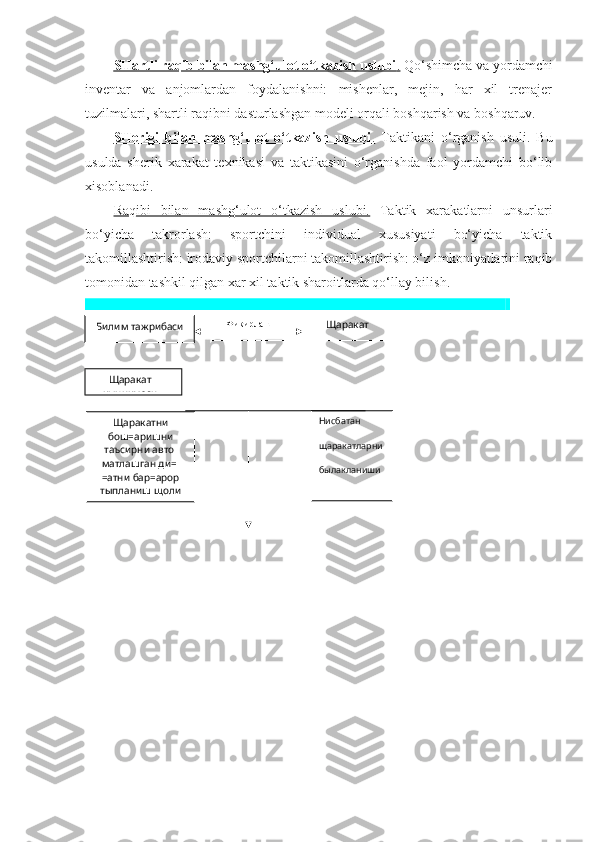 SHartli raqib bilan mashg‘ulot o‘tkazish uslubi    .    Qo‘shimcha va yordamchi
inventar   va   anjomlardan   foydalanishni:   mishenlar,   mejin,   har   xil   trenajer
tuzilmalari, shartli raqibni dasturlashgan modeli orqali boshqarish va boshqaruv.
SH    e   rigi   bilan   mashg‘ulot   o‘tkazish   uslubi    .     Taktikani   o‘rganish   usuli.   Bu
usulda   sherik   xarakat   texnikasi   va   taktikasini   o‘rganishda   faol   yordamchi   bo‘lib
xisoblanadi.
Ra q ibi   bilan   mashg‘ulot   o‘tkazish   uslubi.   Taktik   xarakatlarni   unsurlari
bo‘yicha   takrorlash:   sportchini   individual   xususiyati   bo‘yicha   taktik
takomillashtirish: irodaviy sportchilarni takomillashtirish: o‘z imkoniyatlarini raqib
tomonidan tashkil qilgan xar xil taktik sharoitlarda qo‘llay bilish.  
Билим тажрибаси Фикирлаш
Щаракат
Щаракат
кыникмаси
Щаракатни
бош=аришни
таъсирни авто -
матлашган ди= -
=атни   бар=арор
тыпланиш щоли
щаракатни Нисбатан
щаракатларни
былакланиши 