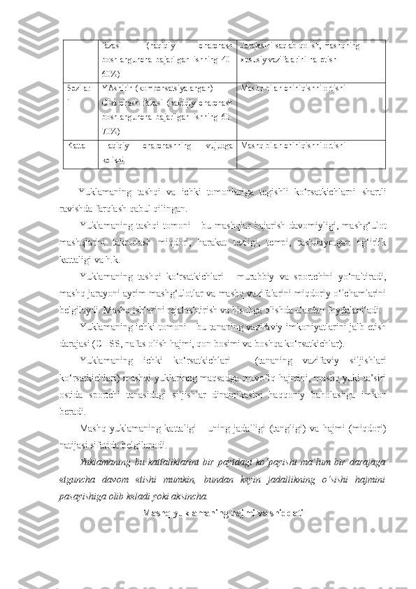 fazasi   (haqiqiy   charchash
boshlanguncha   bajarilgan   ishning   40-
60%) darajasini saqlab qolish, mashqning 
xususiy vazifalarini hal etish
Sezilarl
i YAshirin   (kompensatsiyalangan)
CHarchash   fazasi   (haqiqiy   charchash
boshlanguncha   bajarilgan   ishning   60-
70%) Mashq bilan chiniqishni ortishi
Katta Haqiqiy   charchashning   vujudga
kelishi Mashq bilan chiniqishni ortishi
Y u klamaning   tashqi   va   ichki   tomonlariga   tegishli   ko‘rsatkichlarni   shartli
ravishda farqlash qabul qilingan.
Yuklamaning   tashqi   tomoni   -   bu   mashqlar   bajarish   davomiyligi,   mashg‘ulot
mashqlarini   takrorlash   miqdori,   harakat   tezligi,   tempi,   tashilayotgan   og‘irlik
kattaligi va h.k.
Yuklamaning   tashqi   ko‘rsatkichlari   -   murabbiy   va   sportchini   yo‘naltiradi,
mashq jarayoni ayrim mashg‘ulotlar va mashq vazifalarini miqdoriy o‘lchamlarini
belgilaydi. Mashq ishlarini rejalashtirish va hisobga olishda ulardan foydalaniladi. 
Yuklamaning ichki tomoni - bu tananing vazifaviy imkoniyatlarini jalb etish
darajasi (CHSS, nafas olish hajmi, qon bosimi va boshqa ko‘rsatkichlar).
Yuklamaning   ichki   ko‘rsatkichlari   -   (tananing   vazifaviy   siljishlari
ko‘rsatkichlari) mashqi yuklarinng maqsadga muvofiq hajmini, mashq yuki ta’siri
ostida   sportchi   tanasidagi   siljishlar   dinamikasini   haqqoniy   baholashga   imkon
beradi.
Mashq   yuklamaning   kattaligi   -   uning   jadalligi   (tangligi)   va   hajmi   (miqdori)
natijasi sifatida belgilanadi.
Yuklamaning   bu   kattaliklarini   bir   paytdagi   ko‘payishi   ma’lum   bir   darajaga
etguncha   davom   etishi   mumkin,   bundan   keyin   jadallikning   o‘sishi   hajmini
pasayishiga olib keladi yoki aksincha.
Mashq yuklamaning hajmi va shiddati 