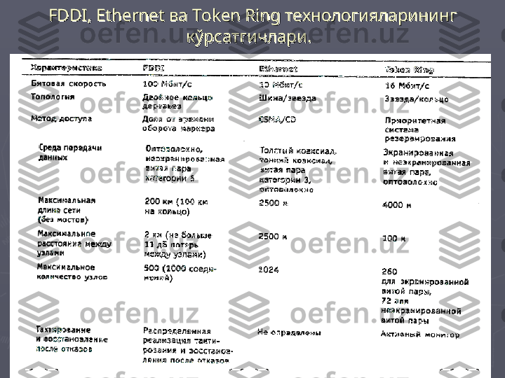 FDDIFDDI
, , 
Ethernet Ethernet 
ва ва 
Token Ring Token Ring 
технологияларининг технологияларининг 
кўрсатгичлари.кўрсатгичлари.
   