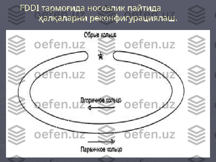 FDDI тармоғида носозлик пайтида                 FDDI тармоғида носозлик пайтида                 
ҳалқаларни реконфигурациялаш.ҳалқаларни реконфигурациялаш. 