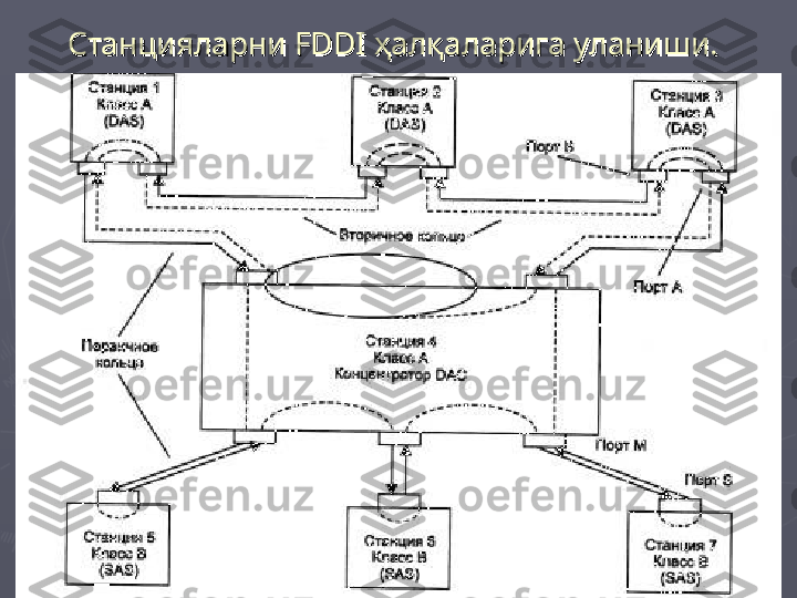 СтанцияларниСтанцияларни
  
FDDI ҳалқаларига уланиши.FDDI ҳалқаларига уланиши.
   