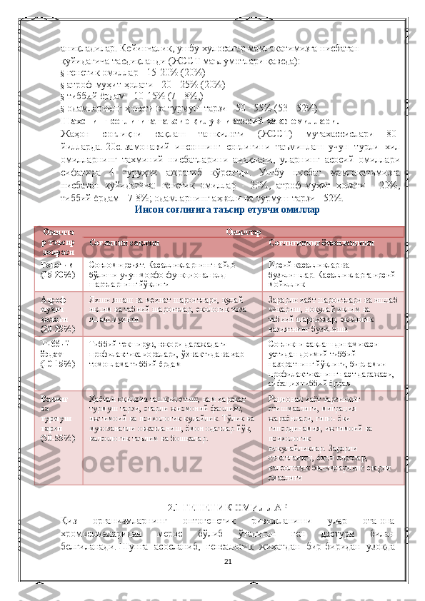 аниқладилар .   Кейинчалик, ушбу	 хулосалар	 мамлакатимизга	 нисбатан	 
қуйидагича	
 тасдиқланди	 (ЖССТ	 маълумотлари	 қавсда):
§     генетик	
 омиллар	 - 15-20%	 (20%)
§     атроф-муҳит	
 ҳолати	 - 20	 - 25%	 (20%)
§     тиббий	
 ёрдам	 - 10-15%	 (7	 - 8%,)
§     одамларнинг	
 ҳолати	 ва	 турмуш	 тарзи	 - 50	 - 55%	 (53	 - 52%).
Шахснинг соғлиғига таъсир қилувчи асосий хавф омиллари.
Жаҳон	
 	соғлиқни	 	сақлаш	 	ташкилоти	 	(ЖССТ)	 	мутахассислари	 	80-
йилларда.   20c.   замонавий	
 инсоннинг	 соғлиғини	 таъминлаш	 учун	 турли	 хил
омилларнинг	
 тахминий	 нисбатларини	 аниқлади,	 уларнинг	 асосий	 омиллари
сифатида	
 4	 гуруҳни	 ажратиб	 кўрсатди.       Ушбу	 нисбат	 мамлакатимизга
нисбатан	
 қуйидагича:	 генетик	 омиллар	 - 20%,	 атроф-муҳит	 ҳолати	 - 20%,
тиббий	
 ёрдам	 - 7-8%;   одамларнинг	 аҳволи	 ва	 турмуш	 тарзи	 - 52%.
Инсон соғлиғига таъсир етувчи омиллар
 
Омилла
р таъсир
доираси Омиллар
Соғлиқни сақлаш Соғлиғининг ёмонлашиши
Генетик 
(15-20%) Соғлом	
 ирсият.   Касалликларнинг	 пайдо	 
бўлиши	
 учун	 морфо-функционал	 олд	 
шартларнинг	
 йўқлиги Ирсий	
 касалликлар	 ва	 
бузилишлар.   Касалликларга	
 ирсий	 
мойиллик
Атроф 
муҳит 
ҳолати 
(20-25%) Яхши	
 яшаш	 ва	 меҳнат	 шароитлари,	 қулай	 
иқлим	
 ва	 табиий	 шароитлар,	 екологик	 тоза	 
яшаш	
 муҳити Зарарли	
 ҳаёт	 шароитлари	 ва	 ишлаб
чиқариш,	
 ноқулай	 иқлим	 ва	 
табиий	
 шароитлар,	 екологик	 
вазиятнинг	
 бузилиши
Тиббий 
ёрдам 
(10-15%) Тиббий	
 текширув,	 юқори	 даражадаги	 
профилактика	
 чоралари,	 ўз	 вақтида	 ва	 ҳар	 
томонлама	
 тиббий	 ёрдам Соғлиқни	
 сақлаш	 динамикаси	 
устидан	
 доимий	 тиббий	 
назоратнинг	
 йўқлиги,	 бирламчи	 
профилактиканинг	
 паст	 даражаси,	 
сифациз	
 тиббий	 ёрдам
Вазият 
ва 
турмуш 
тарзи 
(50-55%) Ҳаётни	
 оқилона	 ташкил	 етиш,	 кам	 ҳаракат	 
турмуш	
 тарзи,	 етарли	 жисмоний	 фаолият,	 
ижтимоий	
 ва	 психологик	 қулайлик.   Тўлиқ	 ва
мувозанатли	
 овқатланиш,	 ёмон	 одатлар	 йўқ,	 
валеологик	
 таълим	 ва	 бошқалар. Рационал	
 ҳаёт	 тарзининг	 
етишмаслиги,	
 миграция	 
жараёнлари,	
 гипо-	 ёки	 
гипердинамия,	
 ижтимоий	 ва	 
психологик	
 
ноқулайликлар.   Зарарли	
 
овқатланиш,	
 ёмон	 одатлар,	 
валеологик	
 билимларнинг	 етарли	 
емаслиги
2.1 ГЕНЕТИК ОМИЛЛАР
Қиз	
 	организмларнинг	 	онтогенетик	 	ривожланиши	 	улар	 	ота-она
хромосомаларидан	
 	мерос	 	бўлиб	 	ўтадиган	 	ген	 	дастури	 	билан
белгиланади.   Шунга   асосланиб ,	
  генеалогик   жиҳатдан   бир - биридан   узоқда
21 