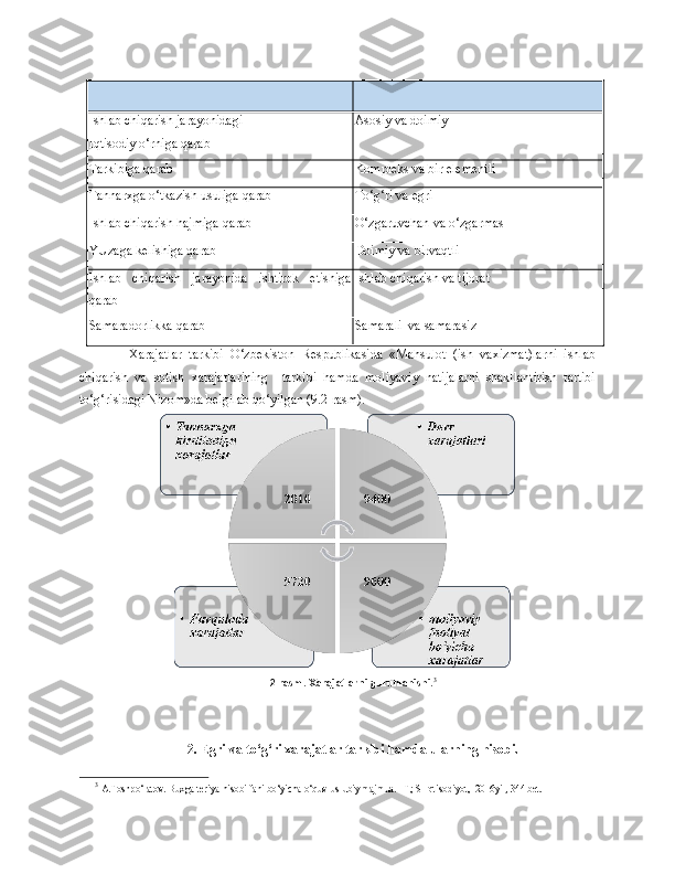 Ishlab   chiqarish   jarayonidagi
Iqtisodiy   o‘rniga   qarab Asosiy   va   doimiy
Tarkibiga   qarab Kompleks   va   bir  e lementli
Tannarxga   o‘tkazish   usuliga   qarab To‘g‘ri   va  e gri
Ishlab   chiqarish   hajmiga   qarab O‘zgaruvchan   va   o‘zgarmas
YUzaga   kelishiga   qarab Doimiy   va   birvaqtli
Ishlab   chiqarish   jarayonida   ishtirok   e tishiga
qarab Ishlab   chiqarish   va   tijorat
Samaradorlikka   qarab Samarali    va   samarasiz
Xarajatlar   tarkibi   O‘zbekiston   Respublikasida   «Mahsulot   (ish   vaxizmat)larni   ishlab
chiqarish   va   sotish   xarajatlarining     tarkibi   hamda   moliyaviy   natijalarni   shakllantirish   tartibi
to‘g‘risidagi Nizom»da   belgilab   qo‘yilgan (9.2-rasm).
2-rasm. Xarajatlarni guruhlanishi. 3
2. Egri va to‘g‘ri xarajatlar tarkibi hamda ularning hisobi.
3
 A.Toshpo‘latov. Buxgalteriya hisobi fani bo‘yicha o‘quv-uslubiy majmua. –T; SHqtisodiyot,  2016yil, 344 bet. 