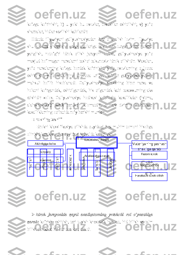 ko’zga   ko’rinishi;   b)   u   yoki   bu   ovozlar,   tovushlar   eshitilishi;   v)   yo’q
sharpalar, hidlar sezilishi kabilardir.
Odatda   illyuziyani   gallyusinasiyadan   farq   qila   olish   lozim.   Illyuziya
shu   lahzada   shaxsning   sezgi   a'zolariga   ta'sir   etib   turgan   biror   narsani
yanglish,   noto’g’ri   idrok   qilish   jarayoni   bo’lsa,   gallyusinasiya   yo’q
mavjud   bo’lmagan   narsalarni   tashqi   ta'surotsiz   idrok   qilishdir.   Masalan,
yo’q   narsalarning   ko’zga   bordek   ko’rinishi,   yo’q   ovozlarning   quloqqa
eshitilishi,   yo’q   hidlarning   dimoqqa   urilishi   kabilar   gallyusinasiyaning
mahsuli   bo’lib   hisoblanadi.   Gallyusinasiya   shaxsning   biror   narsa   va
holatni   ko’rgandek,   eshitilgandek,   his   qilgandek   kabi   tasavvurning   aks
etishidir   xolos.   Gallyusinasiya   hodisasi   ko’pincha   kasallikdan   (isitma,
alahsirashdan)   darak   beruvchi   alomatdir,   u   nerv   tizimini   buzadigan
kasalliklarning oqibatida ro’y berishi mumkin. 
Idrokning tasnifi
Idrokni klassifikasiya qilishda quyidagi 3 ta muhim tomoni hisobga
olinishi kerak va ular quyidagi jadvalda keltirilgan.
 Idrok   jarayonida   qaysi   analizatorning   yetakchi   rol   o’ynashiga
qarab:   ko’rish,   eshitish,   teri   tuyish   knestezik   harakat,   hid   bilish   va   ta'm
bilish idroklari bir-biridan farq qiladi. Ko'rish	
Tuyish	
Eshitish	
Kinestezik	
Hid bilish	
Ta'm
 bilish	
Aralash Materiyaning yashash 
shakliga qarabIDROKNING TASNIFI
Analizatorga qarab Fazoni idrok
qilish
Vaqtni idrok
qilish
Harakatni idrok qilishAktivligiga ko'ra
Ixtiyoriy
Ixtiyorsiz 