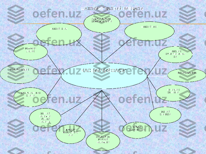 ШАХСНИНГ КАСБИЙ ҚИЁФАСИ
КАСБИЙ ҚИЁФАСИ *ИЛМИЙ ТАДҚИҚОТ 
САМАРА ДОРЛИГИ
ШАХСИЙ  СТИЛ ШАХСИЙ ТАКТ
ҲАМФИКР
ЛИЛИК ШАХСЛИК 
СУБОРДИНАЦИЯ
СИ
КАСБИЙ МАЛАКАКУЗАТУВЧАНЛИК
МАСЛУЛИЯТ ҲИС 
ЭТИШИ НОТИҚЛИК 
САНЪАТИ
КАСБИЙ 
ЭТИКАСИ
ИЛМИЙ 
ИЖОДКОРЛИК
СИЁСИЙ ВА 
ҲУҚУҚИЙ 
БИЛИМЛАРТАФАККУР 
МАҲСУЛДОРЛ
ИГИХАЁТИЙ 
БИЛИМНИ  
ҚЎЛЛАЙ 
БИЛИШИ 