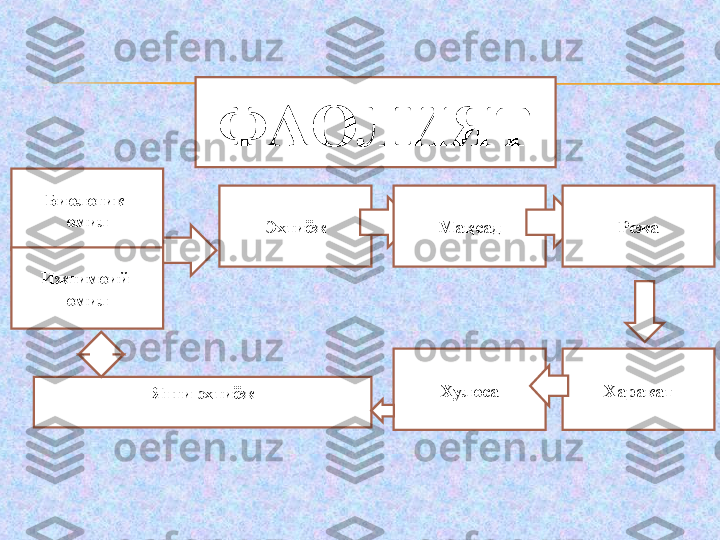 ФАОЛИЯТ
Би о логик 
омил
Ижтимоий 
омил Эхтиёж
ХулосаМақсад Режа
Харакат
Янги эхтиёж 