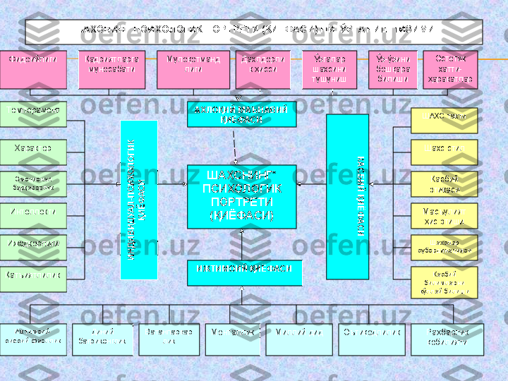 Мулоқотманд
лиги Дахлдорли
к ҳиссиФидоийлиги Қадриятларга 
муносабати Ўзгалар 
шахсини 
тушуниш Ўз-ўзини 
бошқара 
билиши Эстетик 
хатти-
ҳаракатлар
Темперамент
Характер
Эмоционал 
барқарорлик
Ижодкорлиги ШАХС такти
Шахс стил
Касбий 
этикаси
Масъулият 
ҳис этиши
Шахслар 
субординацияси
Ижтимоий-
сиёсий фаоллик Диний 
бағрикенглик Ватанпарвар
лик Менталлик Миллий дид Эътиқодлилик Раҳбарлик 
қобилиятиШАХСНИНГ *
ПСИХОЛОГИК 
ПОРТРЕТИ 
(ҚИЁФАСИ)АХЛОҚИЙ МАЪНАВИЙ 
ҚИЁФАСИ
ИЖТИМОИЙ ҚИЁФАСИКАСБИЙ ҚИЁФ
АСИИнтеллекти
Қатъиятлилик Касбий 
билимларни 
қўллай билишиШАХСНИНГ ПСИХОЛОГИК ПОРТРЕТИ (ҚИЁФАСИ) НИ  ЎРГАНИШ ТИЗИМИ 