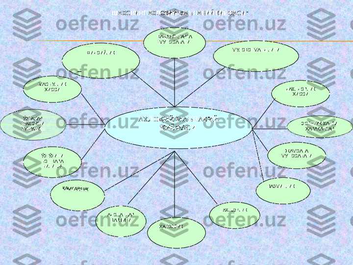 ШАХСНИНГ АХЛОҚИЙ-МАЪНАВИЙ ҚИЁФАСИ *
АХЛОҚИЙ МАЪНАВИЙ 
ҚИЁФАСИҚАДРИЯТЛАРГА 
МУНОСАБАТИ
ФИДОИЙЛИК МУЛОҚОТМАНД ЛИГИ
МАСЪУЛЛИК 
ҲИССИ ДАХЛДОРЛИК 
ҲИССИ
ЭСТЕТИК ХАТ ТИ-
ҲАРАКАТЛАРЎЗГАЛАР 
ШАХСИНИ 
ТУШУНИШ
ЎЗ-ЎЗИНИ 
БОШҚАРА 
БИЛИШИ ЖАМОАГА 
МУНОСАБАТИ
ВАЗМИНЛИК
ДАХЛДОРЛИК
ҲАЛОЛЛИКАДОЛАТ ПАР
ВАРЛИГИКАМТАРЛИК 