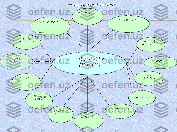 ШАХСНИНГ ИЖТИМОИЙ ҚИЁФАСИ *
ИЖТИМОИЙ 
ҚИЁФАСИ МЕНТАЛЛИК
ВАТАНПАРВАРЛИК ЭЪТИҚОДЛИЛИК
ҒОЯВИЙ 
БАРҚАРОРЛИГИ
ИЖТИМОИЙ 
ФАОЛЛИК
ДУНЁҚАРАШДИНИЙ 
БАҒРИКЕНГЛИК
МИЛЛИЙ ОНГ РАҲБАРЛИК 
ҚОБИЛИЯТИ
ҲАМЖИҲАТЛИК
ТАШКИЛОТЧИЛИК
ҚАДРИЯТЛАРМИЛЛИЙ 
ДИД ИЖТИМОИЙ 	СТАТУС 