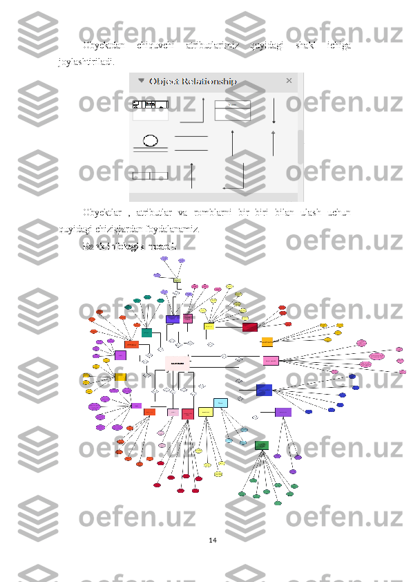 Obyektdan   chiquvchi   atributlarimiz   quyidagi   shakl   ichiga
joylashtiriladi.
Obyektlar   ,   atributlar   va   romblarni   bir   biri   bilan   ulash   uchun
quyidagi chiziqlardan foydalanamiz.
Bank infologik modeli.
14  
  