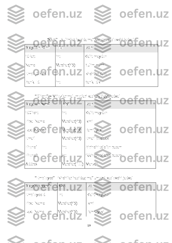   
“Part” –Bulimlar haqida ma’lumotni saqlovchi jadval 
Maydon nomi  Tipi  Izoh 
idPart  int  Kalit maydon 
Name  Varchar(45)  Bulim nomi 
Empl_Count  Int  Ishchilar soni 
Bank_Id  int  Bank Id si 
 
“Client” – Mijozlar malumotlari saqlanadigan jadval 
Maydon nomi  Tipi  Izoh 
idClient  int  Kalit maydon 
First_Name  Varchar(45)  Ismi 
Last_Name  Varchar(45)  Familiyasi 
Email  Varchar(45)  Email pochtasi 
Phone1  int  Birinchi telefon raqam 
Phone2  int  ikkinchi telefon raqam 
Addres  Varchar(100)  Manzili 
 
“Employee” –ishchilar haqidag ma’lumotni saqlovchi jadval 
Maydon nomi  Tipi  Izoh 
EmployeeId  Int  Kalit maydon 
First_Name  Varchar(45)  Ismi 
Last_Name  Varchar(45)  Familiyasi 
19  
  