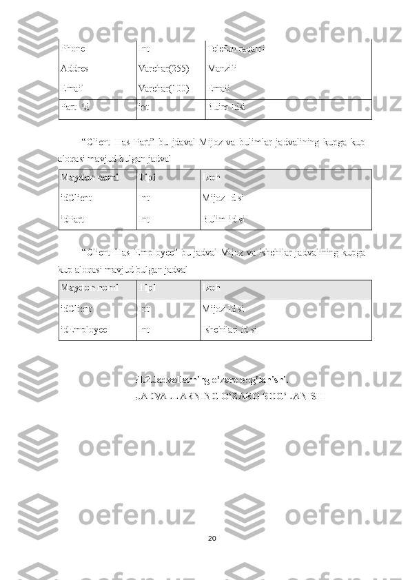 Phone  Int  Telefon raqami 
Addres  Varchar(255)  Manzili 
Email  Varchar(100)  Email 
Part_Id  int  Buim Idsi 
 
“Client_Has_Part”   bu   jdaval   Mijoz   va   bulimlar   jadvalining   kupga   kup
aloqasi mavjud bulgan jadval  
Maydon nomi  Tipi  Izoh 
idClient  Int  Mijoz Id si 
idPart  Int  Bulim id si 
 
“Client_Has_Employee” bu jadval Mijoz va Ishchilar jadvalining kupga
kup aloqasi mavjud bulgan jadval  
Maydon nomi  Tipi  Izoh 
idClient  Int  Mijoz Id si 
idEmployee  Int  Ishchilari id si 
 
II.2.Jadvallarning o’zaro bog’lanishi. 
JADVALLARNING O’ZARO BOG’LANISHI 
20  
  