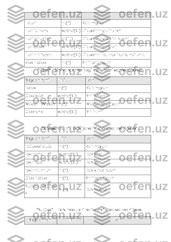 I d pupil int( 4 ) Kalit maydon
Pupilfullname varchar(50) O’quvchining to’liq ismi
Pupiltelnumber int( 10 ) O’quvchining telefon raqami
Pupiladress varchar(50) O’quvchining manzili
Pupilinfofparent varchar(70) O’quvchini ota-onasi haqida ma’lumot
class_idclass int(4) Sinf identifikatori 
“Class” – Sinf xonalar haqidagi ma’lumotni saqlovchi jadval
Maydon nomi Tipi Izoh
i d class int( 4 ) Kalit maydon
Classleader varchar( 50 ) Sinf rahbari
Maktab_idMaktab int( 4 ) Maktab identifikatori
Class name varchar( 50 ) Sinf nomi
“Classschelude” –Dars jadvalini o’zida saqlovchi jadval
Maydon nomi Tipi Izoh
id Classschelude int( 4 ) Kalit maydon
lessontime varchar( 50 ) Dars vaqti
lessondate varchar( 50 ) Dars kuni
lessonroomnum int( 4 ) Dars xonasi raqami
Class_idclass int( 4 ) Sinf identifikatori
Subjects_idSubject
s int( 4 ) Dars mavzusi
“Subject” –  Dars mavzulari haqida ma’lumot saqlovchi jadval
Maydon nomi Tipi Izoh 