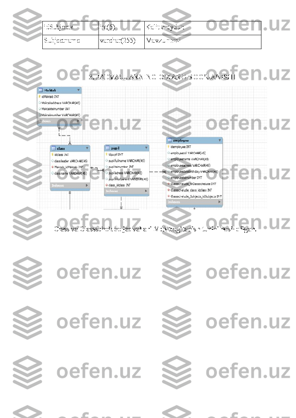 id Subjects int(5) Kalit maydon
Subject name varchar(255) Mavzu nomi
3. JADVALLARNING O’ZARO BOG’LANISHI
Class va Classschelude jadvallari M:N bog’lanish turini hosil qilgan. 