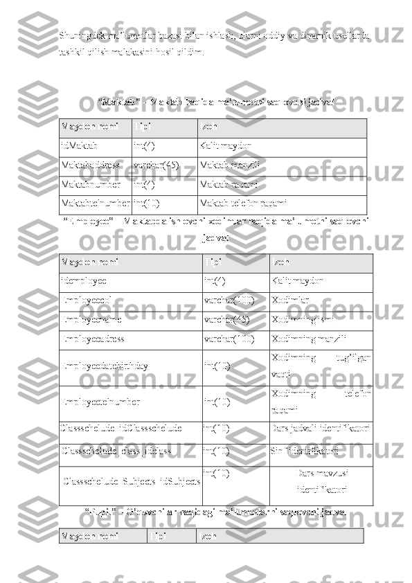 Shuningdek   ma ’ lumotlar   bazasi   bilan ishlash, ularni oddiy va dinamik usullarda 
tashkil qilish malakasini hosil qildim.
“Maktab” –  Maktab haqida ma’lumotni saqlovchi jadval
Maydon nomi Tipi Izoh
id Maktab   int(4) Kalit maydon
Maktabaddress varchar(45) Maktab manzili
Maktabnumber int(4) Maktab raqami
Maktabtelnumber int(10) Maktab telefon raqami
“ Employee ” –  Maktabda   ishlovchi   xodimlar   haqida   ma ’ lumotni   saqlovchi
jadval
Maydon nomi Tipi Izoh
id employee   int(4) Kalit maydon
Employeecol varchar(100) Xodimlar 
Employeename varchar(45) Xodimning ismi
Employeeadress varchar(100) Xodimning manzili
Employeedatebirthday int(10) Xodimning   tug’ilgan
vaqti
Employeetelnumber int(10) Xodimning   telefon
raqami
Classschelude_idClassschelude int(10) Dars jadvali identifikatori
Classschelude_class_idclass int(10) Sinf identifikatori
Classschelude_Subjects_idSubjects int(10) Dars mavzusi
identifikatori
“ Pupil ” –  O ’ quvchilar   haqidagi   ma ’ lumotlarni   saqlovchi   jadval
Maydon nomi Tipi Izoh 