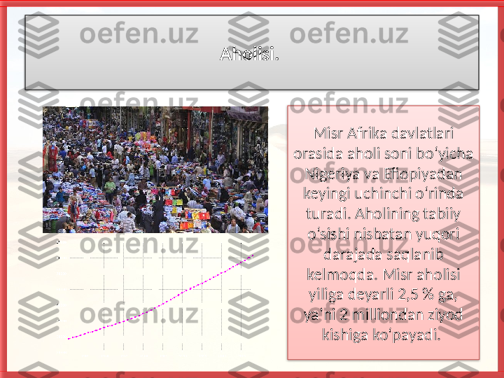 Aholisi. 
Misr Afrika davlatlari 
orasida aholi soni bo‘yicha 
Nigeriya va Efiopiyadan 
keyingi uchinchi o‘rinda 
turadi. Aholining tabiiy 
o‘sishi nisbatan yuqori 
darajada saqlanib 
kelmoqda. Misr aholisi 
yiliga deyarli 2,5 % ga, 
ya’ni 2 milliondan ziyod 
kishiga ko‘payadi.     