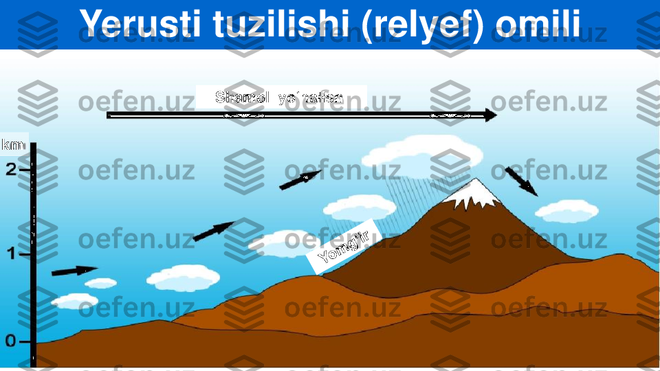 Yerusti	tuzilishi	(	relyef	) 	omili	
Shamol	yo‘nalishi	
km 