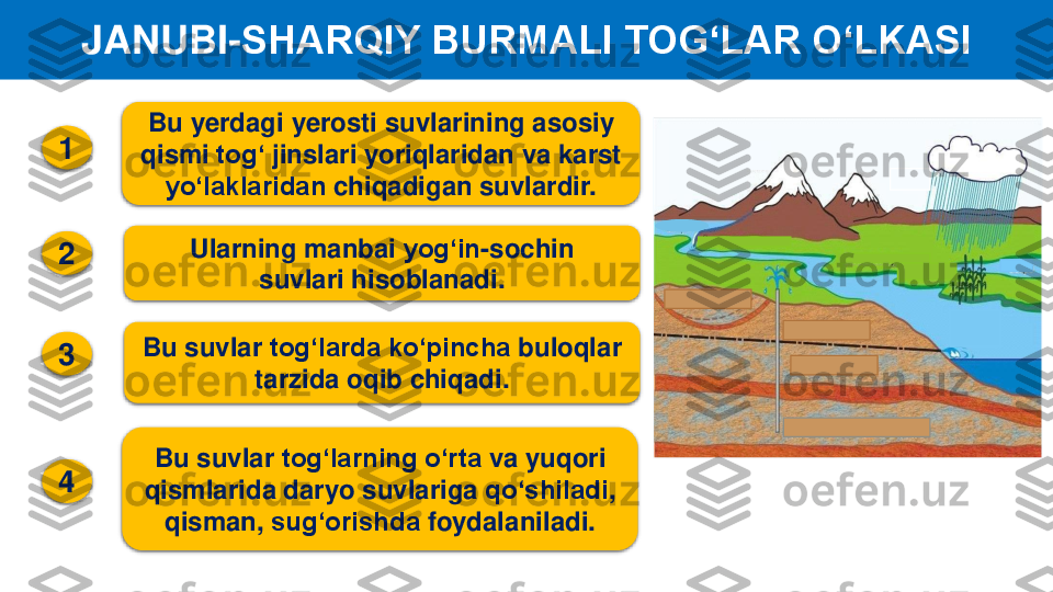 JANUBI	-	SHARQIY BURMALI TOG‘LAR O‘LKASI	
1
2
3
4	
Bu 	yerdagi	yerosti	suvlarining	asosiy	
qismi	tog‘ 	jinslari	yoriqlaridan	va	karst 	
yo‘laklaridan	chiqadigan	suvlardir	.	
Ularning	manbai	yog‘in	-sochin	
suvlari	hisoblanadi	.	
Bu 	suvlar	tog‘larda	ko‘pincha	buloqlar	
tarzida	oqib	chiqadi	.	
Bu 	suvlar	tog‘larning	o‘rta	va	yuqori	
qismlarida	daryo	suvlariga	qo‘shiladi	, 	
qisman	, 	sug‘orishda	foydalaniladi	. 