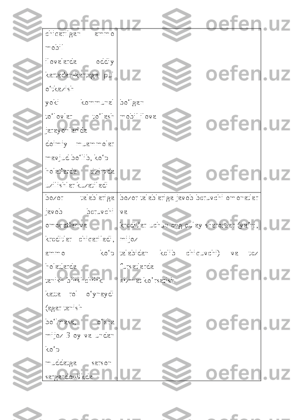 chiqarilgan   ammo
mobil
ilovalarda   oddiy
kartadan-kartaga   pul
o‘tkazish
yoki   kommunal
to‘lovlar   to‘lash
jarayonlarida
doimiy   muammolar
mavjud bo‘lib, ko‘p
holatlarda   tizimda
uzilishlar kuzatiladi bo‘lgan
mobil ilova
bozor   talablariga
javob   beruvchi
omonatlar va
kreditlar   chiqariladi,
ammo   ko‘p
holatlarda
tanish-bilishchilik
katta   rol   o‘ynaydi
(agar tanish
bo‘lmasa,   o‘sha
mijoz   3   oy   va   undan
ko‘p
muddatga   sarson-
sargardonlikda bozor talablariga javob beruvchi omonatlar
va
kreditlar uchun eng qulay sharoitlar (ya ni,ʼ
mijoz
talabidan   kelib   chiquvchi)   va   tez
fursatlarda
xizmat ko’rsatish 