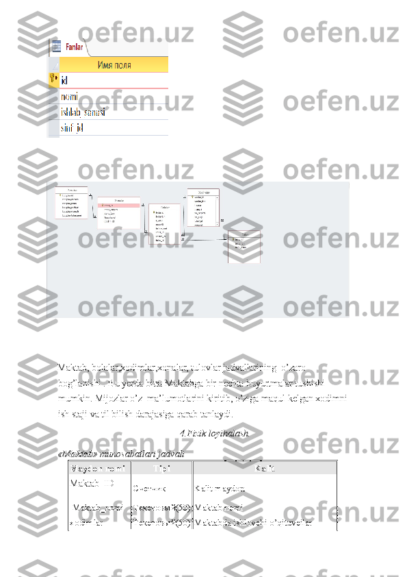   
Maktab, bolalar,xodimlar,xonalar, tulovlar jadvallarining  o’zaro 
bog’lanishi . Bu yerda bitta Maktabga bir nechta buyurtmalar tushishi 
mumkin. Mijozlar o’z  ma’lumotlarini kiritib, o’ziga maqul kelgan xodimni 
ish staji va til bilish darajasiga qarab tanlaydi.  
                                                   4.Fizik loyihalash. 
« Maktab » munosabatlari jadvali  
Maydon nomi  Tipi  Kalit 
Maktab_ID 
Счетчик  Kalit maydon 
 Maktab_nomi  Текстовый(50) Maktab nomi 
xodimlar Текстовый(50) Maktab da ishlovchi o’qituvcilar 