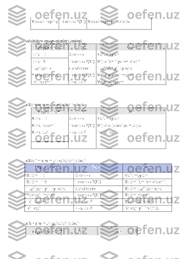 Maktab_reyting
i  Текстовый(50) Maktab reytingi foizlarda 
  
« bolalar » munosabatlari jadvali 
Maydon nomi  Tipi  Izoh 
Bola _ID  Счетчик  Kalit maydon 
Bola FISH  Текстовый(50) Mijoz familiya ism sharifi 
Tug'ilgan_s  Дата/время  Tug’ilgan yil oy sana 
Yashash_manzil  Текстовый(50) Mijoz yashash manzili 
Tel_raqami  Числовой  Mijoz tel raqami 
  
 
« Xonalar » munosabatlari jadvali 
Maydon nomi  Tipi  Izoh 
X ona_ID  Счетчик  Kalit maydon 
X ona_raqami   Текстовый(50) Mijozlar jadvaliga murojat 
Xona_turi Числовой  Tashqi kalit 
  
« Xodimlar » munosabatlari jadvali 
        Maydon nomi                   Tipi                     Izoh  
Xodim_ID  Счетчик  
Kalit maydon 
Xodim_FISH  Текстовый(50)  
Xodim fam ism shasrif 
Tug'ilgan_yil_oy_sana  Дата/время  Xodim tug’ilgan sana 
Yashash_manzil  Текстовый(50)  
Xodim manzili 
Tel_raqami  Числовой  
Xodim tel raqami 
Ish_staji  Числовой  
ish staji yil hisobida 
 
« fanlar » munosabatlari jadvali    
Maydon nomi  Tipi  Izoh  