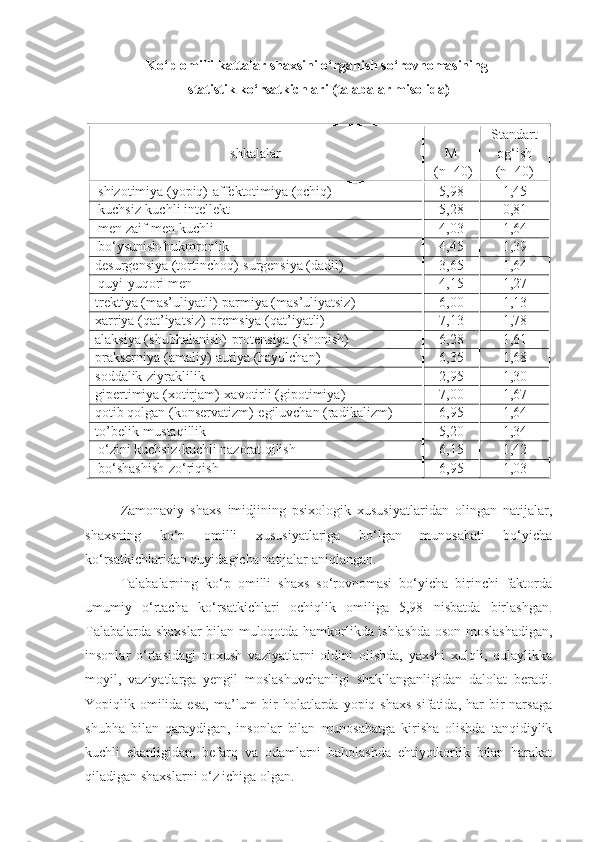 Ko‘p omilli  kattalar shaxsini o‘rganish so‘rovnomasining 
statistik ko‘rsatkichlari (talabalar misolida)
shkalalar M
 (n=40) Standart
og‘ish
( n=40)
s h izotimiya (yopiq)-affektotimiya (ochiq) 5,98 1,45
kuchsiz-kuchli intellekt 5,28 0 ,81
men zaif-men kuchli 4,03 1,64
bo‘ysunish-hukmronlik 4,45 1,39
desurgensiya (tortinchoq)-surgensiya (dadil) 3,65 1,64
quyi-yuqori men 4,15 1,27
trektiya (mas’uliyatli)-parmiya (mas’uliyatsiz) 6,00 1,13
xarriya (qat’iyatsiz)-premsiya (qat’iyatli) 7,13 1,78
alaksiya (shubhalanish)-protensiya (ishonish) 6,28 1,61
prakserniya (amaliy)-autiya (hayolchan)   6,35 1,68
soddalik-ziyraklilik 2,95 1,30
gipertimiya (xotirjam)-xavotirli (gipotimiya) 7,00 1,67
qotib qolgan (konservatizm)-egiluvchan (radikalizm) 6,95 1,64
to’belik-mustaqillik 5,20 1,34
o‘zini kuchsiz-kuchli nazorat qilish 6,15 1,42
bo‘shashish-zo‘riqish 6,95 1,03
Zamonaviy   shaxs   imidjining   psixologik   xususiyatlaridan   olingan   natijalar,
shaxsning   ko‘p   omilli   xususiyatlariga   bo‘lgan   munosabati   bo‘yicha
ko‘rsatkichlaridan quyidagicha natijalar aniqlangan. 
Talabalarning   ko‘p   omilli   shaxs   so‘rovnomasi   bo‘yicha   birinchi   faktorda
umumiy   o‘rtacha   ko‘rsatkichlari   ochiqlik   omiliga   5,98   nisbatda   birlashgan.
Talabalarda shaxslar bilan muloqotda hamkorlikda ishlashda oson moslashadigan,
insonlar   o‘rtasidagi   noxush   vaziyatlarni   oldini   olishda,   yaxshi   xulqli,   qulaylikka
moyil,   vaziyatlarga   yengil   moslashuvchanligi   shakllanganligidan   dalolat   beradi.
Yopiqlik omilida esa,   ma’lum   bir   holatlarda  yopiq  shaxs  sifatida,  har  bir  narsaga
shubha   bilan   qaraydigan,   insonlar   bilan   munosabatga   kirisha   olishda   tanqidiylik
kuchli   ekanligidan,   befarq   va   odamlarni   baholashda   ehtiyotkorlik   bilan   harakat
qiladigan shaxslarni o‘z ichiga olgan. 