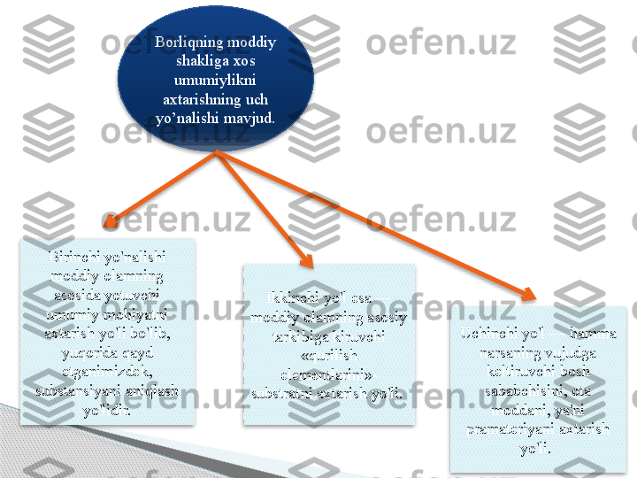 Borliqning moddiy 
shakliga xos 
umumiylikni 
axtarishning uch 
yo’nalishi mavjud.
Birinchi yo'nalishi 
moddiy olamning 
asosida yotuvchi 
umumiy mohiyatni 
axtarish yo'li bo'lib, 
yuqorida qayd 
etganimizdek, 
substansiyani aniqlash 
yo'lidir. Ikkinchi yo'l esa — 
moddiy olamning asosiy 
tarkibiga kiruvchi 
«qurilish 
elementlarini»- 
substratni axtarish yo'li.  Uchinchi yo'l — hamma 
narsaning vujudga 
keltiruvchi bosh 
sababchisini, ota 
moddani, ya'ni 
pramateriyani axtarish 
yo'li.             