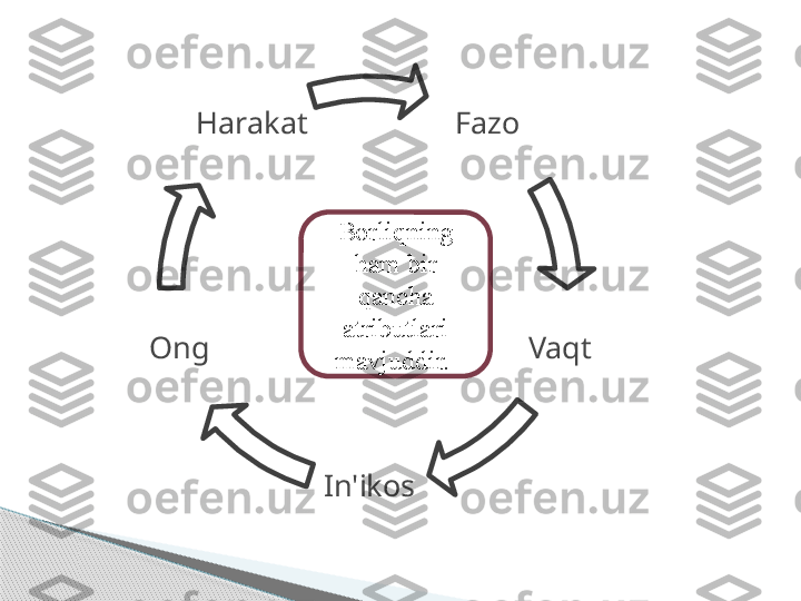 Fazo
Vaqt
In'ikosOng Harakat
Borliqning 
ham bir 
qancha 
atributlari 
mavjuddir.      