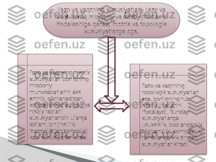 Fazo va vaqtning xususiyatlari. Fazo va 
vaqt borliq miqdoriy va sifatiy jihatlarni 
ifodalashiga qarab, metrik va topologik 
xususiyatlarga ega.
Fazo va vaqtning metrik 
xususiyatlari borliqning 
miqdoriy 
munosabatlarini aks 
ettirib, o'lchanadigan, 
ko'zga tashlanadigan va 
nisbiy tabiatli 
xususiyatlaridir. Ularga 
ko'lam, bir jinslilik, 
izotroplik (anizotroplik) 
kabi xususiyatlar kiradi. Fazo va vaqtning 
topologik xususiyatlari 
esa, borliqning tub 
sifatiy jihatlarini 
ifodalaydi. Bunday 
xususiyatlarga 
uzuksizlik, boblanganlik, 
o'lchamlilik, kompaktlik, 
tartiblanganlik singari 
xususiyatlar kiradi.         