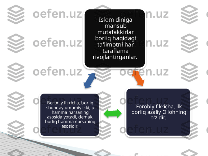 Islom diniga 
mansub 
mutafakkirlar 
borliq haqidagi 
ta'limotni har 
taraflama 
rivojlantirganlar. 
Forobiy fikricha, ilk 
borliq azaliy Ollohning 
o'zidir. Beruniy fikricha, borliq 
shunday umumiylikki, u 
hamma narsaning 
asosida yotadi, demak, 
borliq hamma narsaning 
asosidir.            