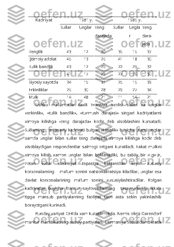 Kadriy at 1981 y . 1986 y .
Sullar Unglar Teng
dara jada Sullar Ungla
r Teng
dara -
jada
Tenglik 43 12 30 36 16 37
Ijtimoiy adolat 46 13 26 41 18 30
Tulik bandlik 43 12 26 22 29 32
41 17 25 27 29 30
Siyosiy xayotda 34 15 31 26 16 39
Erkinliklar 26 30 28 29 27 34
Mulk 14 48 21 11 54 21
Ushbu   ma’lumotlar   taxili   Fransiya   axolisi   sullar   va   unglar
«erkinlik»,   «tulik   bandlik»,   «turmush   darajasi»   singari   kadriyatlarni
ximoya   kilishga   «teng   darajada»   kodir   deb   xisoblashini   kursatadi.
Sullarning      an’anaviy kadriyati  bulgan  «tenglik»  buyicha  ularni unglar
xamda   unglar   bilan   sullar   teng   darajada   ximoya   kilishga   kodir   deb
xisoblaydigan   respondentlar   salmogi   ortgani   kuzatiladi.   Fakat   mulkni
ximoya   kilish   xamon   unglar   bilan   boklanadiki,   bu   tabiiy   bir   щgщir,
zotan   sullar   xokimiyat   tepasiga   kelganidan   keyin   xususiy
korxonalarning       ma’lum   sonini   natsionalizatsiya   kiladilar,   unglar   esa
davlat   korxonalarining   ma’lum   sonini   xususiylashtiradilar.   Kolgan
kadriyatlar   buyicha   fransuz   saylovchilarining     tasavvurlarida   ikkala
tipga   mansub   partiyalarning   faoliyat   tarzi   asta   sekin   yakinlashib
borayotgani kurinadi.
Bunday vaziyat GFRda xam kuzatilmokda. Nemis olimi Darendorf
mazkur mamlakatning asosiy partiyalari: Germaniya Sotsialdemokratik 