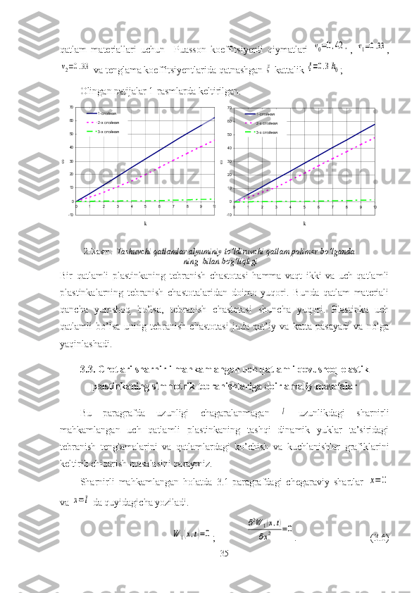 qatlam   materiallari   uchun     Puasson   koeffitsiyenti   qiymatlari  ν0=0,42	, ,  	ν1=0.33 ,	
ν2=0.33
 va tenglama koeffitsiyentlarida qatnashgan 	ξ  kattalik 	ξ=0.3h0 ;
Olingan natijalar 1-rasmlarda keltirilgan.
Bir   qatlamli   plastinkaning   tebranish   chastotasi   hamma   vaqt   ikki   va   uch   qatlamli
plastinkalarning   tebranish   chastotalaridan   doimo   yuqori.   Bunda   qatlam   materiali
qancha   yumshoq   bo’lsa,   tebranish   chastotasi   shuncha   yuqori.   Plastinka   uch
qatlamli   bo’lsa   uning   tebranish   chastotasi   juda   qat’iy   va   katta   pasayadi   va   nolga
yaqinlashadi.
3.3. Chetlari sharnirli mahkamlangan uch qatlamli qovushoq-elastik
plastinkaning simmetrik tebranishlariga doir amaliy masalalar
Bu   paragrafda   uzunligi   chagaralanmagan  	
l   uzunlikdagi   s harnirli
mahkamlangan   uch   qatlamli   plastinkaning   tashqi   dinamik   yuklar   ta’siridagi
tebranish   tenglamalarini   va   qatlamlardagi   ko’chish   va   kuchlanishlar   grafiklarini
keltirib chiqarish masalasini qaraymiz.
S harnirli   mahkamlangan   holatda   3.1-paragrafdagi   chegaraviy   shartlar  	
x=	0
va 	
x=l
  da quyidagicha yoziladi.	
W	1(x,t)=0
;	
∂2W	1(x,t)	
∂x2	=0 . (3.6)
352-Rasm.   Tashuvchi qatlamlar alyuminiy to’ldiruvchi qatlam polimer bo’lganda  
ning  bilan bog’liqligi	
-10
0
10
20
30
40
50
60
70
0	1	2	3	4	5	6	7	8	9	10	
k 	
w	
1-с лойная
2-х с лойная
3-х с лойная	
-10
0
10
20
30
40
50
60
70
0	1	2	3	4	5	6	7	8	9	10	
k 	
w	
1-с лойная
2-х с лойная
3-х с лойная 