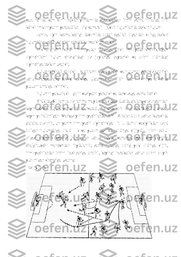 vaqt   ichida   kam   sonli   paslar   yordamida   sheriklardan   birini   zarba   holatiga   olib
kelish imkoniyatini yaratadilar. Eng samarali - javob hujumlarida tezkor hujum.
Jamoa   o'yin   ketma-ketligi   davomida   to'pni   egallab   olgandan   so'ng,   tezkor
hujumning uch bosqichini ajratib ko'rsatish mumkin:
boshlang'ich   bosqich  -   himoyadan  hujumga  o'tish:   himoyada   ishtirok  etgan
o'yinchilarni   hujum   chizig'idagi   o'z   joylariga   qaytarish   va   to'pni   oldindagi
o'yinchiga tezkor uzatish;
hujumni ishlab chiqish - raqiblarni kuchaytirish va hujumni zararsizlantirish
uchun   harakatlarni   tashkil   etishga   ulgurmasdan   oldin   ularni   himoya   qilishda
yutuqni amalga oshirish;
hujumni yakunlash - golli vaziyatni yaratish va darvozaga zarba berish.
Shaklda. 50-jamoa o'z jarima maydonchasidagi duelda g'alaba qozonganidan
keyin   tezkor   hujum   variantini   ko'rsatadi,   bu   erda   to'p   o'ng   tarafdagi   hujumdan
keyin yo'naltirilgan. Markaziy himoyachilardan biri - Z baland to'p uchun kurashda
g'alaba qozonib, uni yarim himoyachi o'yinchisiga - b. U darhol vasiylikdan ozod
bo'lgan   hujumchiga   o'tadi   -   9   va   yuqori   tezlikda   oldinga   siljiydi.   To'pni   qabul
qilgan   o'yinchi   keyingi   harakatlar   uchun   ikkita   variantga   ega:   sheriklarning
chalg'ituvchi   manevridan   foydalanib,   zarba   holatiga   o'ting   yoki   oldinga   siljib,
himoyachilardan   birini   "tashqariga   tortib",   keyingi   harakatlar   uchun   to'pni   qo'yib
yuborilgan sherigiga uzating. .
Tez hujum 