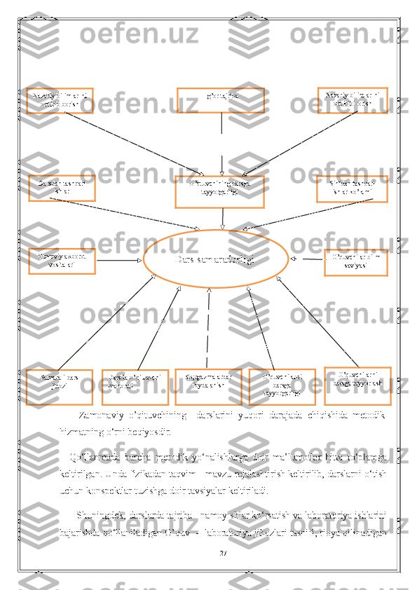       Zamonaviy   o’qituvchining       darslarini   yuqori   darajada   chiqishida   metodik  
hizmatning o‘rni beqiyosdir.
Qo‘llanmada   barcha   metodik   yo‘nalishlarga   doir   ma’lumotlar   bitta   to‘plamga
keltirilgan. Unda fizikadan taqvim - mavzu rejalashtirish keltirilib, darslarni o‘tish
uchun konspektlar tuzishga doir tavsiyalar keltiriladi.
     Shuningdek, darslarda tajriba - namoyishlar ko‘rsatish va laboratoriya ishlarini
bajarishda qo‘llaniladigan O’quv  -  laboratoriya jihozlari tasnifi, rioya qilinadigan
27Dars samaradorligi 
Samarali dars
jihoziNazariy bilimlar-ni
orttirib borish 
O’quvchilar bilm
saviyasi Ommviy axborot
vositalari 
Darsda o’qituv-chi
mahorati O’quvchilarni
darsga tayyorlashO’quvchilarni
darsga
tayyorgarligiKo;rgazmalardan
foydalanish  Ilg’or tajriba  Nazariy bilimlar-ni
orttirib borish 
Darsdan tashqari
ishlar  O’qtuvchining darsga
tayyorgarligi Sinfdan tashqari
ishlar ko’lami  