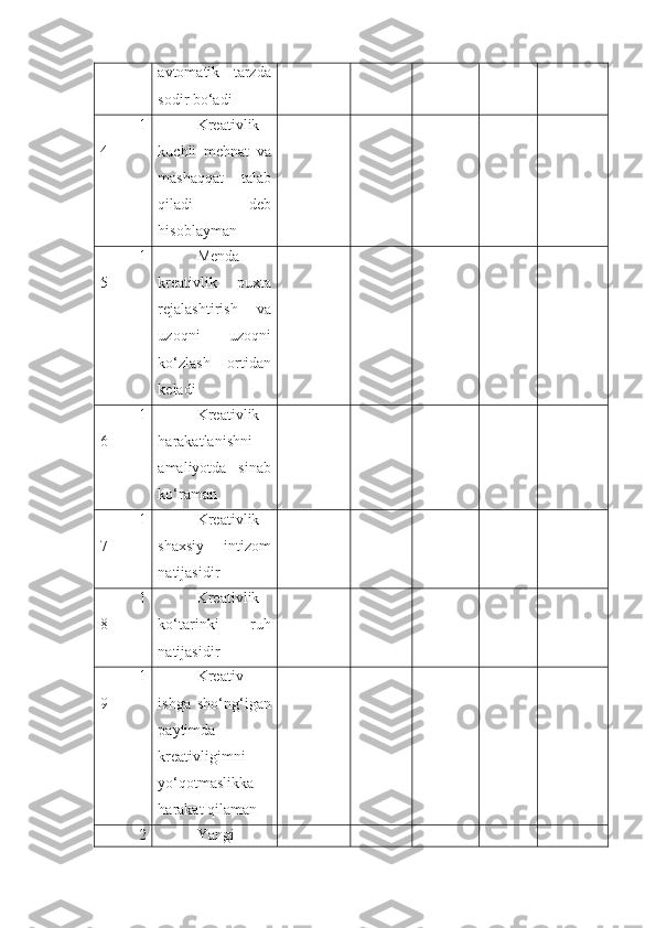 avtomatik   tarzda
sodir bo‘adi
1
4 Kreativlik
kuchli   mehnat   va
mashaqqat   talab
qiladi   deb
hisoblayman
1
5 Menda
kreativlik   puxta
rejalashtirish   va
uzoqni   uzoqni
ko‘zlash   ortidan
keladi
1
6 Kreativlik
harakatlanishni
amaliyotda   sinab
ko‘raman 
1
7 Kreativlik
shaxsiy   intizom
natijasidir
1
8 Kreativlik
ko‘tarinki   ruh
natijasidir
1
9 Kreativ
ishga   sho‘ng‘igan
paytimda
kreativligimni
yo‘qotmaslikka
harakat qilaman
2 Yangi 