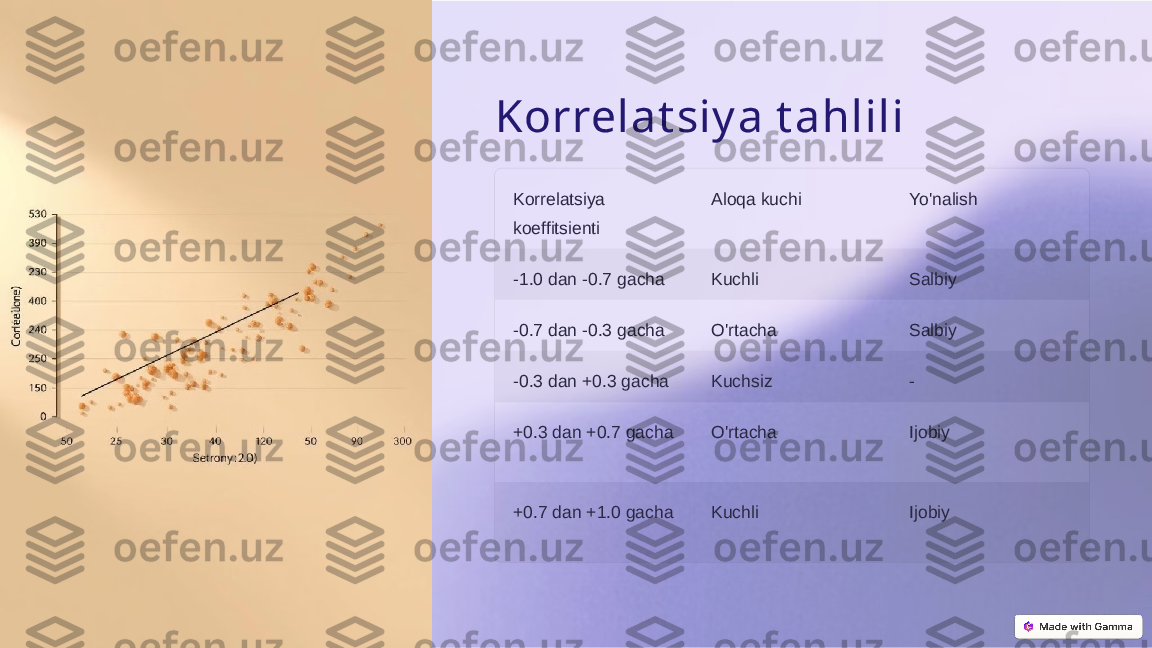 Korrelat siy a t ahlili
Korrelatsiya 
koeffitsienti Aloqa kuchi Yo'nalish
-1.0 dan -0.7 gacha Kuchli Salbiy
-0.7 dan -0.3 gacha O'rtacha Salbiy
-0.3 dan +0.3 gacha Kuchsiz -
+0.3 dan +0.7 gacha O'rtacha Ijobiy
+0.7 dan +1.0 gacha Kuchli Ijobiy         