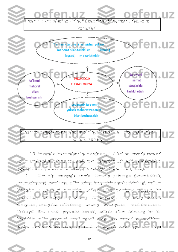 3-rasm “Texnologiya” so`zining “Klaster” usulining mazmuniga ko`ra 
izohlanishi
4-rasm “Pedagogik texnologiya” so`zining “Klaster” usulining mazmuniga 
ko`ra izohlanishi
1.3.Pedagogik   texnologiyaning   darajalari,   tuzilishi   va   nazariy   asoslari
Ta’lim  amaliyotiga  nisbatan pedagogik  texnologiyaning  uch  sathi, ya`ni darajalari
quyidagicha belgilanadi:  umumpedagogik, xususiy metodik,  lokal (modul).
1. Umumiy     pedagogik     daraja .     Umumiy     pedagogik     (umumdidaktik,
umumtarbiyaviy)   texnologiya   ta’lim-tarbiya   jarayonining   yaxlit   tizimliligi,   ma’lum
bir   region,     o`quv     yurti     tomonidan     uzliksiz     ta’lim     tizimining     muayyan     bir
bosqichidagi   texnologiyaning   umumiy   qo`nuniyatlari,   ilmiy-nazariy   asoslari,
tamoyillari,   amaliyotda   qo`llashning     umumiy     xususiyatlari,     shart-sharoitlarini
ifodalaydi.   Shu   o`rinda   qayd etish   kerakki,   uzliksiz   ta’lim    tizimining   har    bir
bosqichida     ta’lim     mazmuni     orqali   tegishli     o`ziga     xos     maqsad     va     vazifalarni
amalga    oshirish     ko`zda    tutilganligi    sababli,   pedagogik    texnologiya  ham    o`ziga
12PEDAGOGIK
T EXNOLOGIYA
pedagogik jarayonni
yuksak mahorat va san’at
bilan boshqaraishT a ` lim - tarbiyani  yangicha,  yuksak
mahorat bilan tashkil et ishning
loyxasi, m exanizimidir
tarbiyani
san’at
darajasida
tashkil etishta’limni
mahorat
bilan
boshqarish 