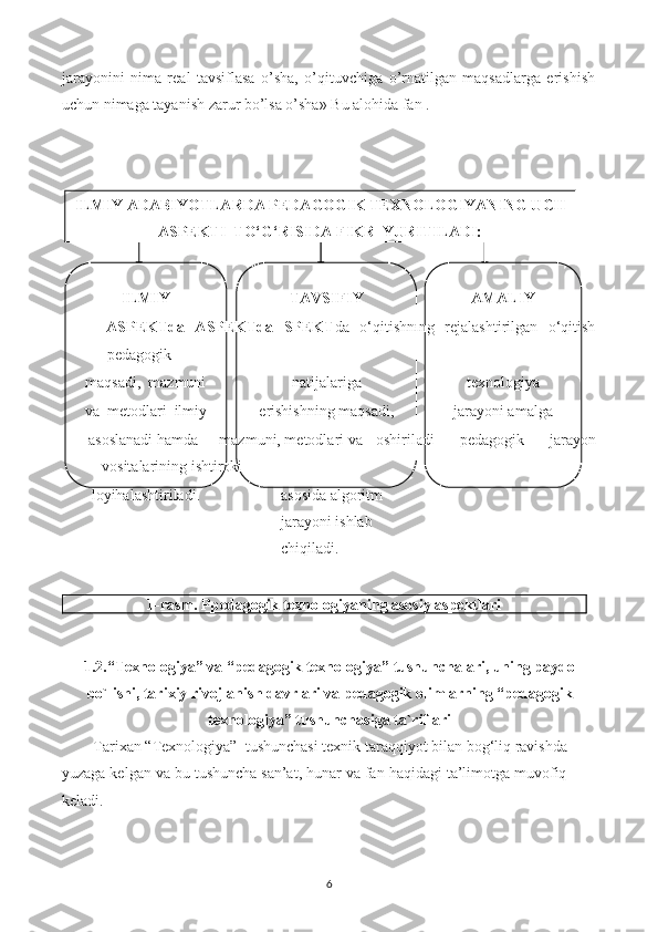 jarayonini   nima   real   tavsiflasa   o’sha,   o’qituvchiga   o’rnatilgan   maqsadlarga   erishish
uchun nimaga tayanish zarur bo’lsa o’sha» Bu alohida fan .
ILMIY ADABIYOTLARDA PEDAGOGIK TEXNOLOGIYANING UCH 
ASPEKTI  TO‘G‘RISIDA FIKR  YURITILADI:
ILMIY TAVSIFIY AMALIY
ASPEKTda   ASPEKTda   SPEKT da   o‘qitishning   rejalashtirilgan   o‘qitish
pedagogik
maqsadi,  mazmuni natijalariga texnologiya
va  metodlari  ilmiy erishishning maqsadi, jarayoni amalga
asoslanadi hamda mazmuni, metodlari va oshiriladi   pedagogik   jarayon
vositalarining ishtiroki
loyihalashtiriladi. asosida algoritm 
jarayoni ishlab 
chiqiladi.
1-rasm. Ppedagogik texnologiyaning asosiy aspektlari
1.2.“Texnologiya” va “pedagogik texnologiya” tushunchalari, uning paydo
bo`lishi, tarixiy rivojlanish davrlari va pedagogik olimlarning “pedagogik
texnologiya” tushunchasiga ta`riflari
Tarixan “Texnologiya”  tushunchasi texnik taraqqiyot bilan bog‘liq ravishda
yuzaga kelgan va bu tushuncha san’at, hunar va fan haqidagi ta’limotga muvofiq
keladi.
6 
