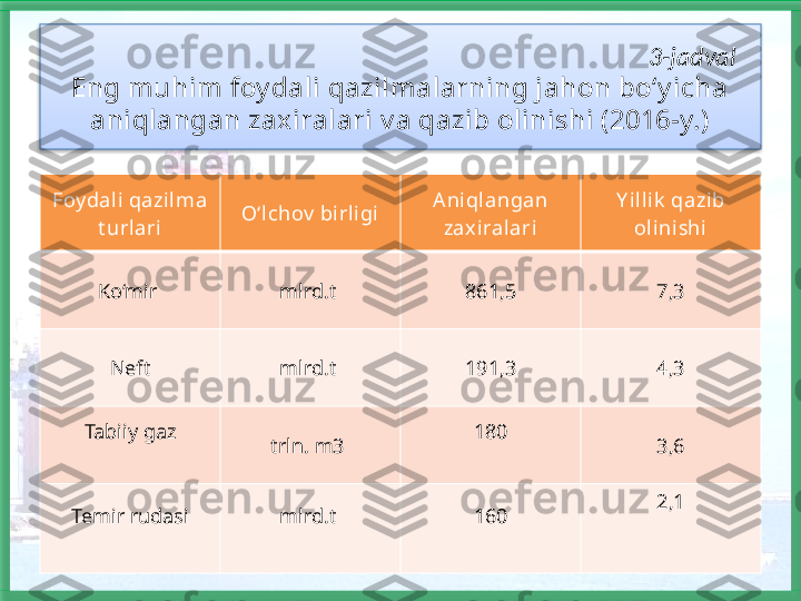                                                                                                   3-jadval 
Eng muhim foy dali qazilmalarning jahon bo‘y icha 
aniqlangan zaxiralari   v a qazib olinishi (2016-y.)
Foy dali  qazil ma 
t url ari O‘lchov  bi rl igi A ni qlangan 
zax iralari Y illik  qazib 
olinishi
Ko‘mir  mlrd.t  861,5 7,3
Neft mlrd.t  191,3 4,3
Tabiiy gaz
trln. m3  180
3,6
Temir rudasi mlrd.t  160 2,1   