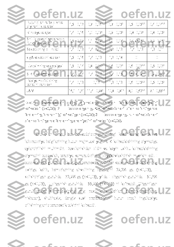 Burun bilan nafas olishda 
qiyinchilik darajasi 1,5 ± 0,13 0,7± 0,06 1
0,7± 0,05 10,5
± 0,05 1,2
0,4±0,04 1,3
Rinoreya darajasi 1,4 ± 0,16 1,0± 0,07 1
0,9± 0,05 1
0,8
± 0,07 1
0,8± 0,05 1
Shilliq qavatning transport 
funktsiyasi holati 1,5 ± 0,17 1,1± 0,09 1
1,0± 0,07 1
1,0
± 0,06 1
0,9± 0,06 1
Sekretor ning pH holati 1,4 ± 0,12 1,4± 0,11 1,3± 0,12
1,4 ± 0,12 1,2± 0,11
sIgA s ekretor ni saqlash 1,5 ± 0,16 1,4± 0,12 1,3± 0,18 0 0
Lizo ts imning sekretsiyasi 1,5 ± 0,14 0,8± 0,04 1
0,6± 0,03 1
0,6
± 0,03 1,2
0,5± 0,03 1
SIKni secretor saqlashi 1,4 ± 0,14 1,4± 0,13 1,4± 0,15
1,0 ± 0,09 1,2
0,9±0,08 1,3
Fa t siya morfotipining 
tabiatini baholash 1,4 ± 0,12 ± 0,13 1,2± 0,12
0,6 ± 0,05 1,2
0,5± 0,05 1
JAMI 16,1± 1,31 11,4± 0,98 1
10,8± 0,81 1
8,0± 0,62 1,2
7.1±0,55 1,3
Eslatma:   1-davolashdan   oldingi   qiymatlarga   nisbatan   farqlarning   ahamiyatini
ko'rsatadi   (p<0,05);   2   -   I   taqqoslangan   guruh   ko'rsatkichlari   bilan   solishtirganda
farqlarning ishonchliligi ko'rsatilgan (p<0,05); 3 - II taqqoslangan guruh ko'rsatkichlari
bilan solishtirganda farqlarning ahamiyatini ko'rsatadi (p<0,05).
Shu   bilan   birga,   har   bir   tadqiqot   guruhidagi   kasallikning   klinik   va
laboratoriya belgilarining butun majmuasi yagona K ko'rsatkichining qiymatiga
aylantirilishi   muhimdir.   Davolanishdan   oldin   va   keyin   ushbu   ko'rsatkichning
qiymatini   taqqoslab,   terapiya   samaradorligini   obyektivlashtirish   mumkin   edi.   I
taqqoslangan   guruhda  o'tkazilgan   terapevtik   tadbirlar   statsionar   davolanishning
oxiriga   kelib,   bemorlarning   ahvolining   og'irligini   29,2%   ga   (p<0,05),   II
solishtirilgan guruhda - 32,9%  ga (p<0,05), yilda I  o'rganish guruhida - 50,3%
ga   (p<0,05),   II   o'rganish   guruhida   -   55,9%   (p<0,05)   ni   ko’rsatdi.   O'rganilgan
guruhlardagi   K   indeksining   eng   past   ko'rsatkichlari   (taqqoslanganlarga
nisbatan),   shubhasiz,   dengiz   suvi   preparatlarini   burun   orqali   ingalatsiya
qilishning aniq terapevtik ta'sirini ko'rsatdi. 